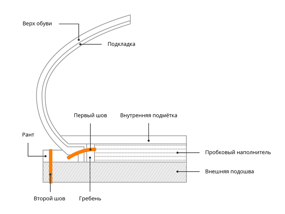 Обувной рант конструкция Goodyear Welted